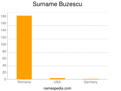 Surname Buzescu