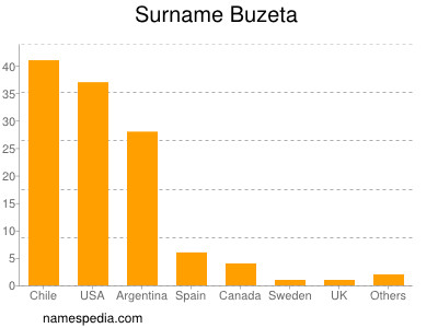 Surname Buzeta