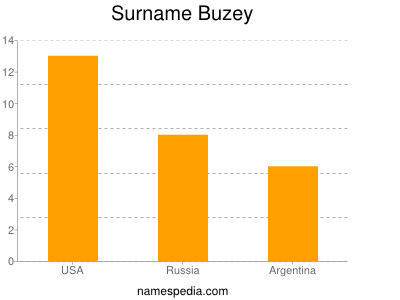 Surname Buzey