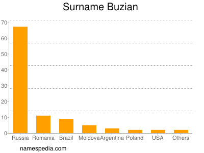 Surname Buzian