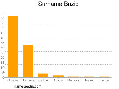 Surname Buzic