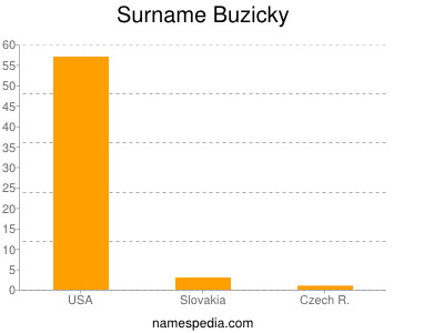 Surname Buzicky