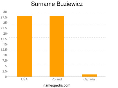 Surname Buziewicz