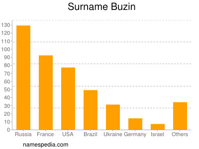 Surname Buzin