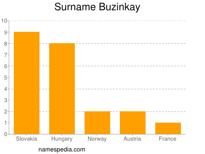 Surname Buzinkay