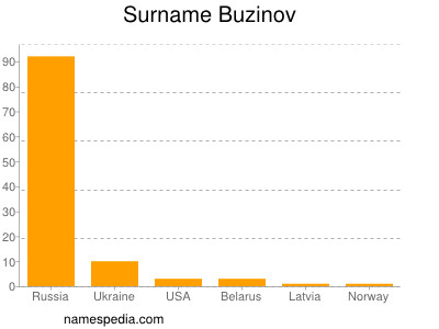 Surname Buzinov