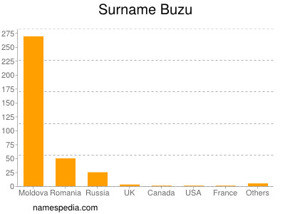 Surname Buzu