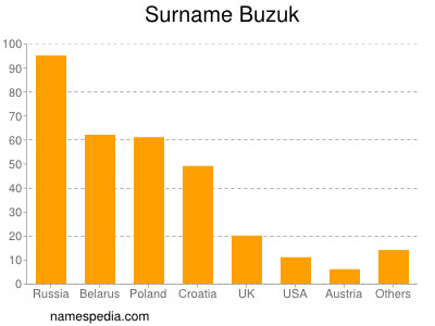Surname Buzuk