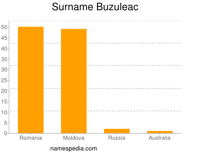 Surname Buzuleac