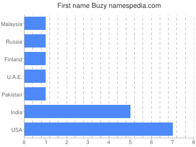 Given name Buzy