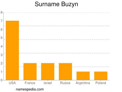 Surname Buzyn