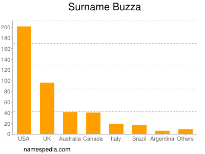 Surname Buzza