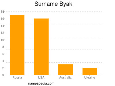 Surname Byak