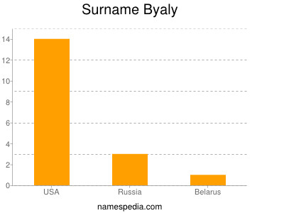 Surname Byaly