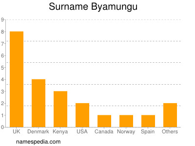 Surname Byamungu
