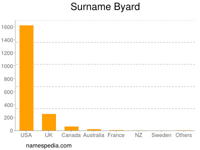 Surname Byard