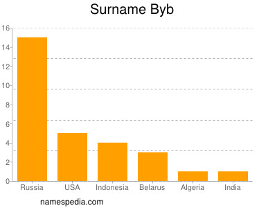 Surname Byb