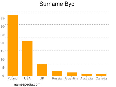 Surname Byc