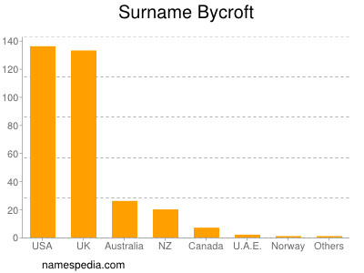 Surname Bycroft