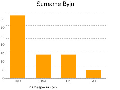 Surname Byju