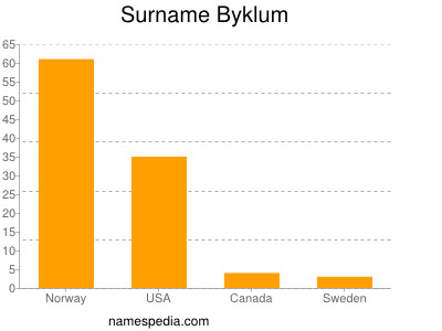 Surname Byklum