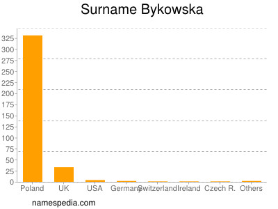 Surname Bykowska