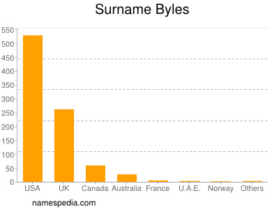 Surname Byles