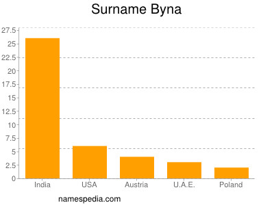 Surname Byna