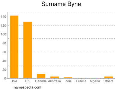 Surname Byne