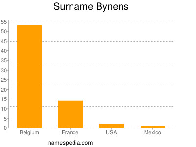 Surname Bynens