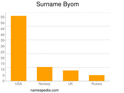 Surname Byom