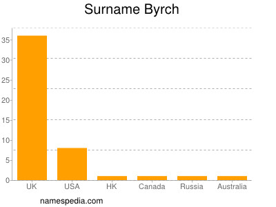 Surname Byrch