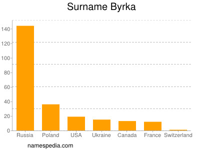 Surname Byrka