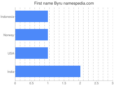Given name Byru