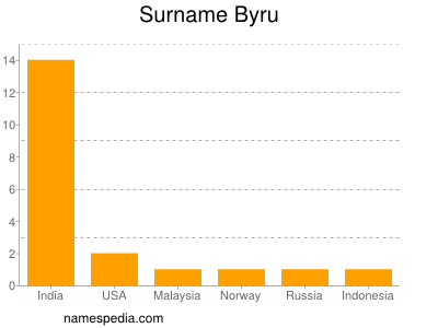 Surname Byru