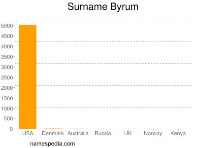 Surname Byrum
