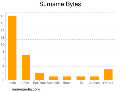 Surname Bytes