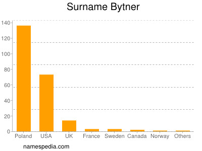 Surname Bytner