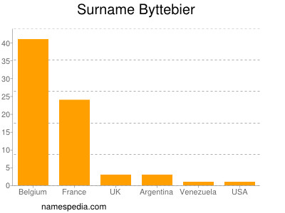 Surname Byttebier