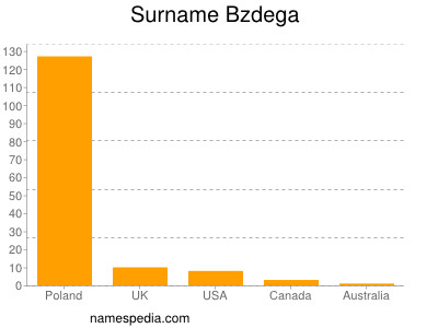 Surname Bzdega