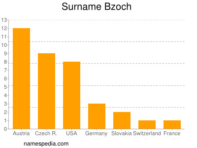 Surname Bzoch