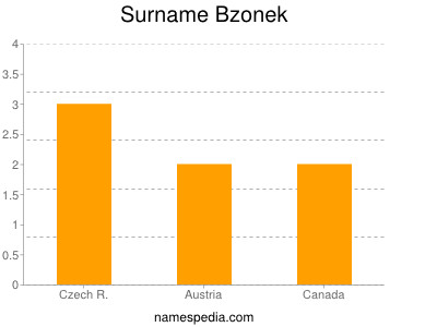Surname Bzonek