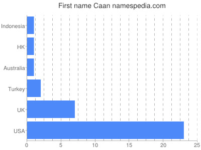 Given name Caan