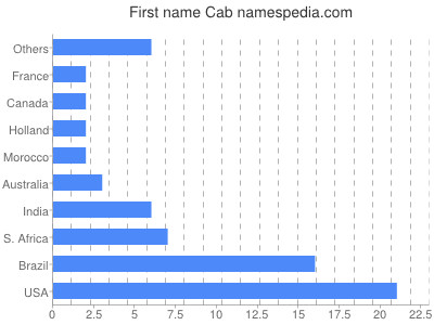 Given name Cab