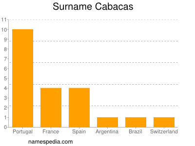 Surname Cabacas