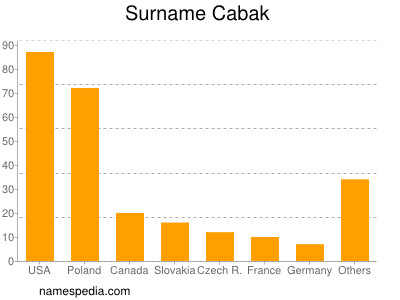 Surname Cabak