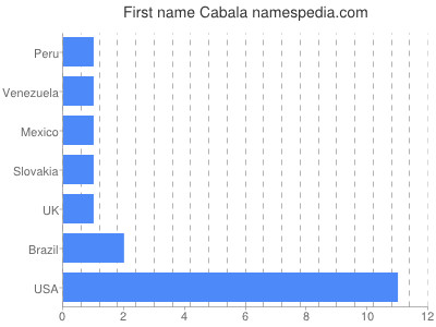Given name Cabala