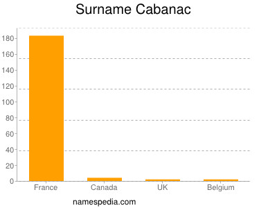Surname Cabanac