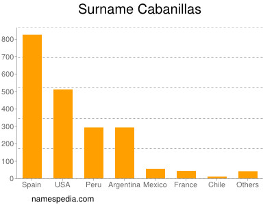 Surname Cabanillas