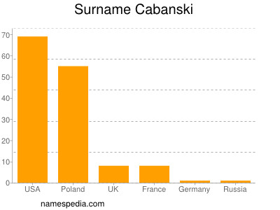 Surname Cabanski